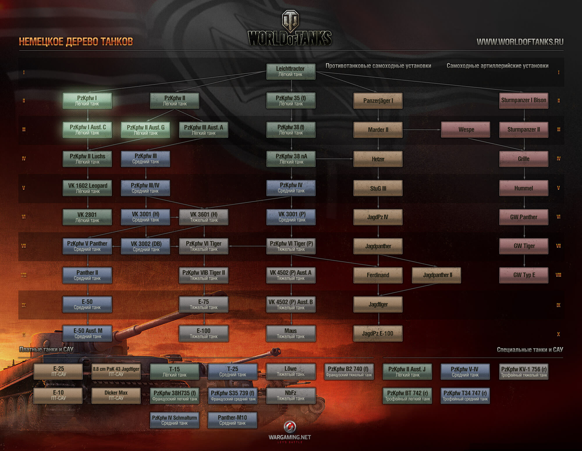 Танков ошибки богов. Исследование советских танков WOT. Ветка танков в World of Tanks 2013. Дерево танков World of Tanks СССР. Ворлд оф танк немецкая ветка.